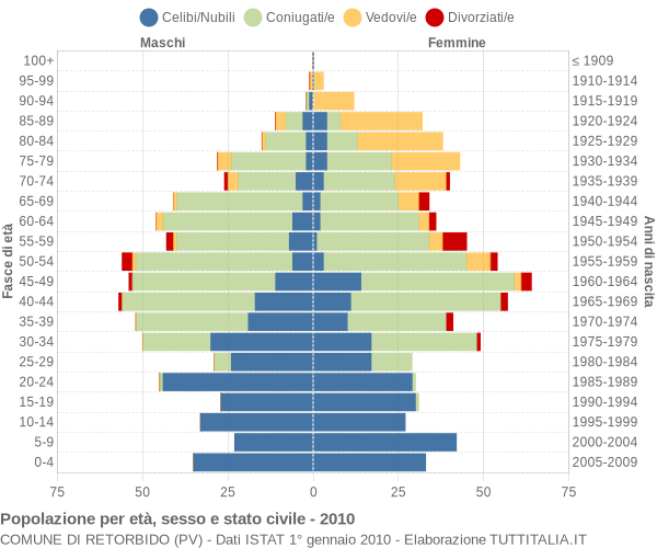 Grafico Popolazione per età, sesso e stato civile Comune di Retorbido (PV)