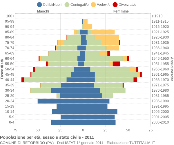 Grafico Popolazione per età, sesso e stato civile Comune di Retorbido (PV)