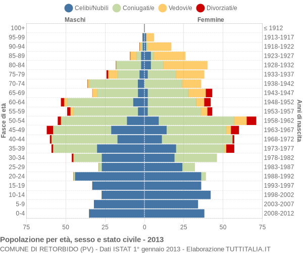 Grafico Popolazione per età, sesso e stato civile Comune di Retorbido (PV)