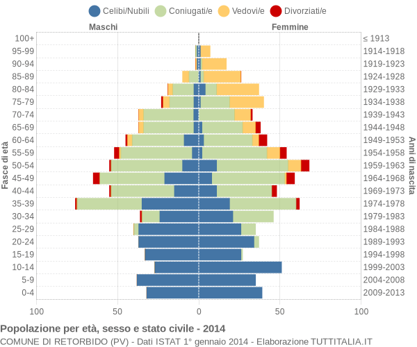 Grafico Popolazione per età, sesso e stato civile Comune di Retorbido (PV)