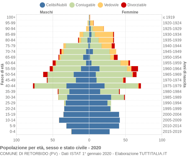 Grafico Popolazione per età, sesso e stato civile Comune di Retorbido (PV)