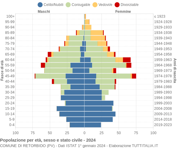 Grafico Popolazione per età, sesso e stato civile Comune di Retorbido (PV)