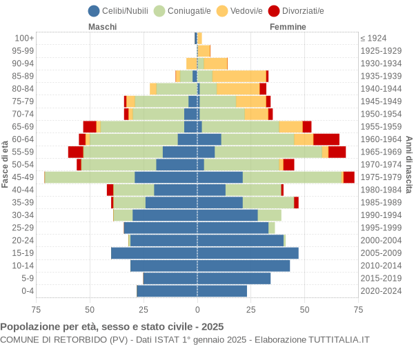 Grafico Popolazione per età, sesso e stato civile Comune di Retorbido (PV)