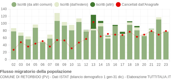 Flussi migratori della popolazione Comune di Retorbido (PV)