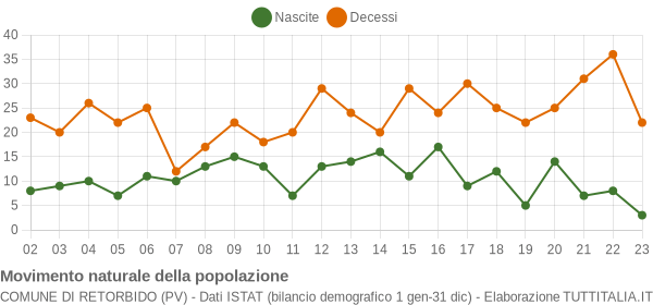 Grafico movimento naturale della popolazione Comune di Retorbido (PV)