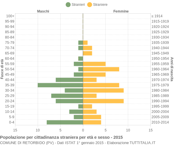 Grafico cittadini stranieri - Retorbido 2015