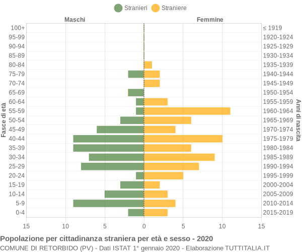 Grafico cittadini stranieri - Retorbido 2020