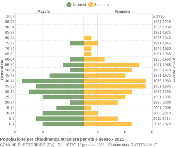 Grafico cittadini stranieri - Retorbido 2021