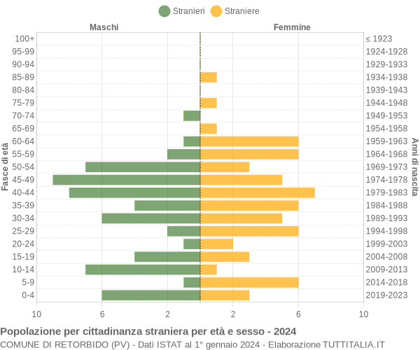 Grafico cittadini stranieri - Retorbido 2024