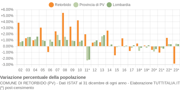 Variazione percentuale della popolazione Comune di Retorbido (PV)