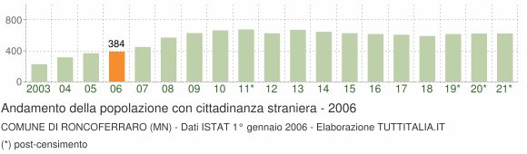 Grafico andamento popolazione stranieri Comune di Roncoferraro (MN)