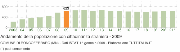 Grafico andamento popolazione stranieri Comune di Roncoferraro (MN)