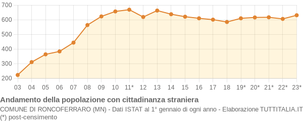 Andamento popolazione stranieri Comune di Roncoferraro (MN)