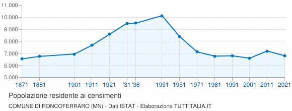 Grafico andamento storico popolazione Comune di Roncoferraro (MN)