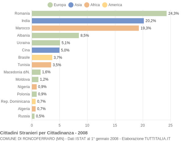 Grafico cittadinanza stranieri - Roncoferraro 2008