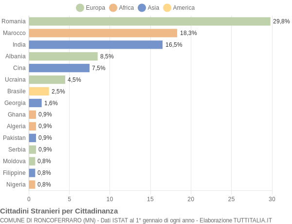 Grafico cittadinanza stranieri - Roncoferraro 2014