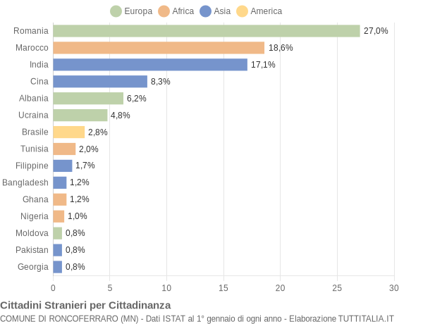 Grafico cittadinanza stranieri - Roncoferraro 2017