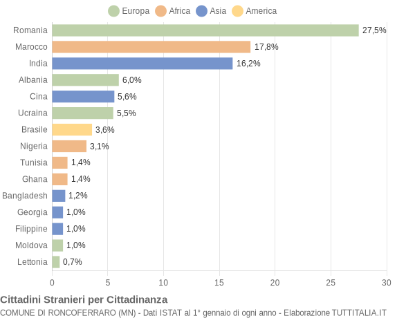 Grafico cittadinanza stranieri - Roncoferraro 2018