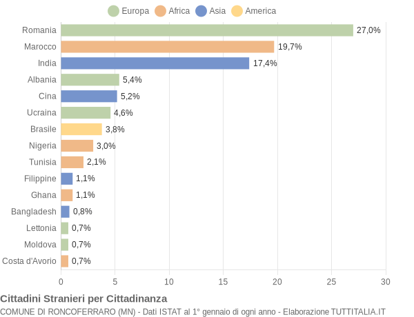 Grafico cittadinanza stranieri - Roncoferraro 2019