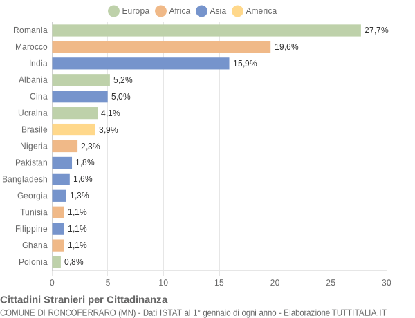 Grafico cittadinanza stranieri - Roncoferraro 2021