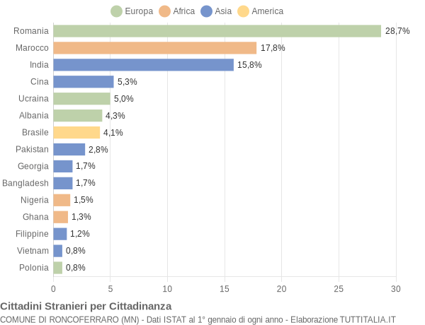 Grafico cittadinanza stranieri - Roncoferraro 2022