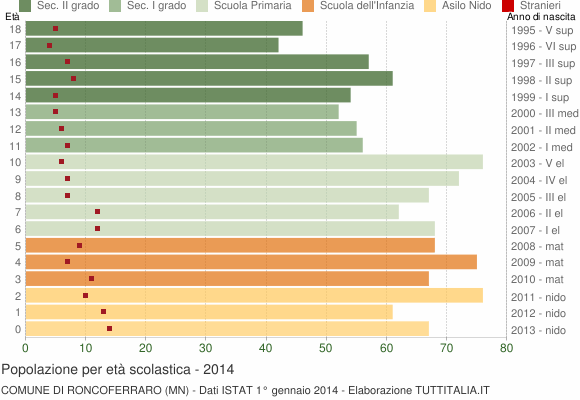 Grafico Popolazione in età scolastica - Roncoferraro 2014