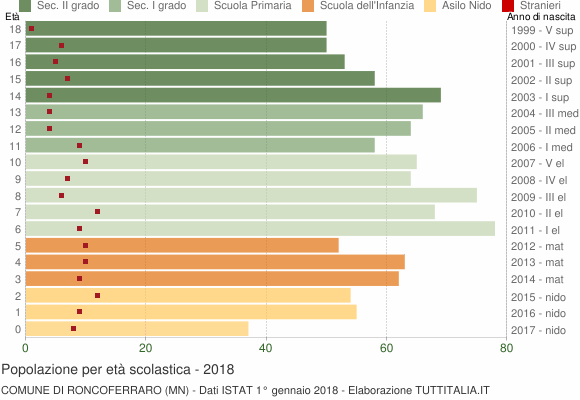 Grafico Popolazione in età scolastica - Roncoferraro 2018