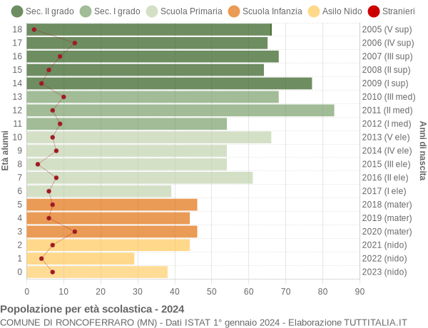 Grafico Popolazione in età scolastica - Roncoferraro 2024