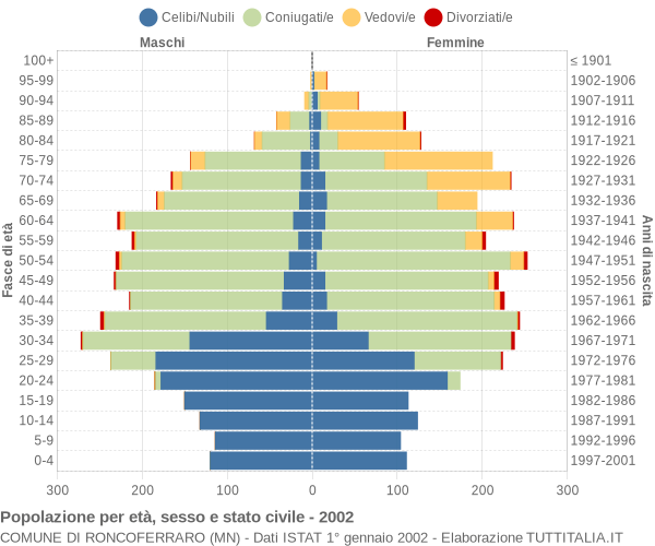 Grafico Popolazione per età, sesso e stato civile Comune di Roncoferraro (MN)