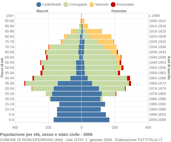 Grafico Popolazione per età, sesso e stato civile Comune di Roncoferraro (MN)