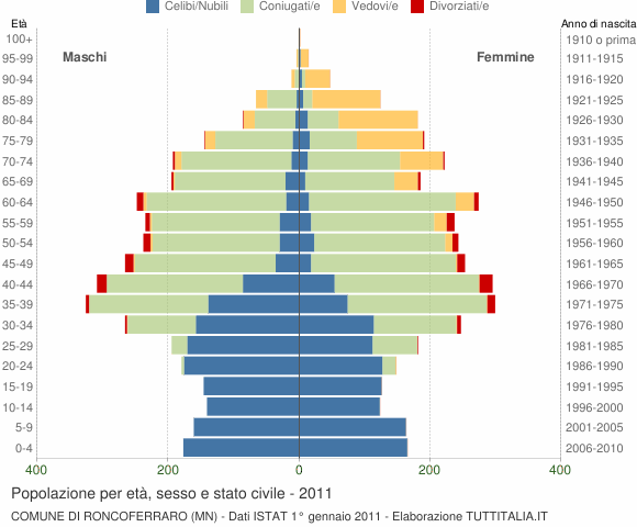 Grafico Popolazione per età, sesso e stato civile Comune di Roncoferraro (MN)