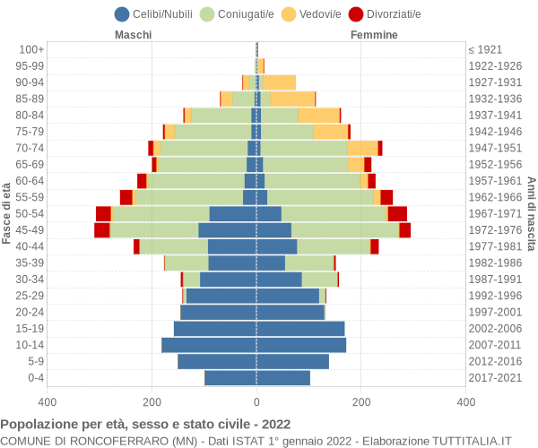 Grafico Popolazione per età, sesso e stato civile Comune di Roncoferraro (MN)