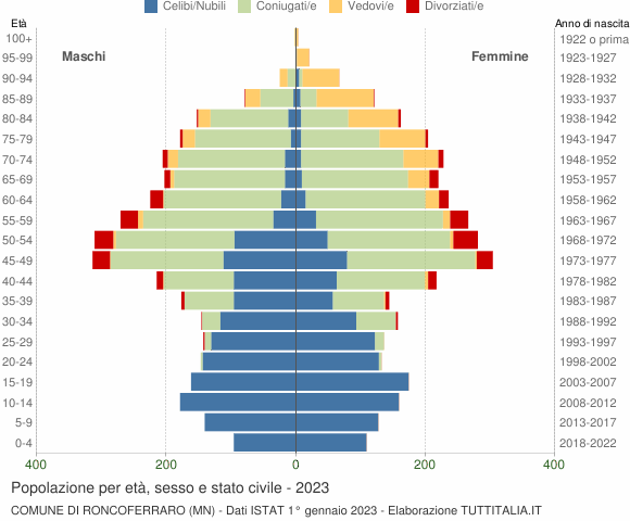 Grafico Popolazione per età, sesso e stato civile Comune di Roncoferraro (MN)