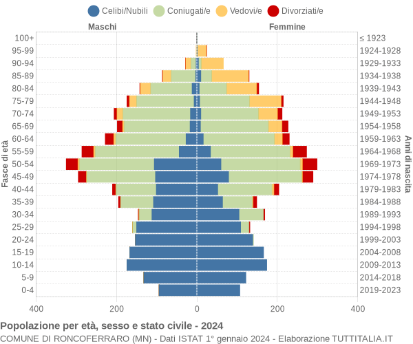 Grafico Popolazione per età, sesso e stato civile Comune di Roncoferraro (MN)