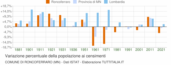 Grafico variazione percentuale della popolazione Comune di Roncoferraro (MN)
