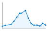 Grafico andamento storico popolazione Comune di Roncoferraro (MN)