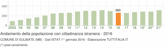 Grafico andamento popolazione stranieri Comune di Sulbiate (MB)