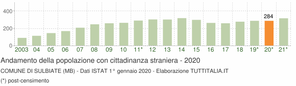 Grafico andamento popolazione stranieri Comune di Sulbiate (MB)