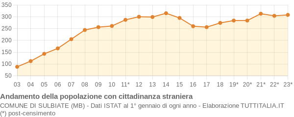 Andamento popolazione stranieri Comune di Sulbiate (MB)