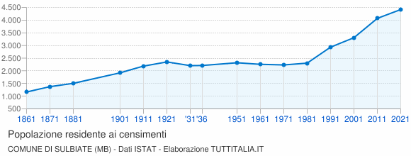 Grafico andamento storico popolazione Comune di Sulbiate (MB)