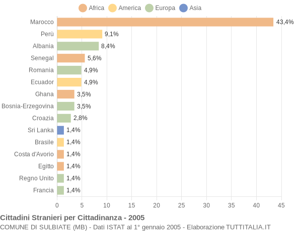 Grafico cittadinanza stranieri - Sulbiate 2005