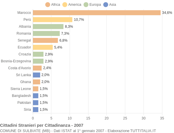 Grafico cittadinanza stranieri - Sulbiate 2007