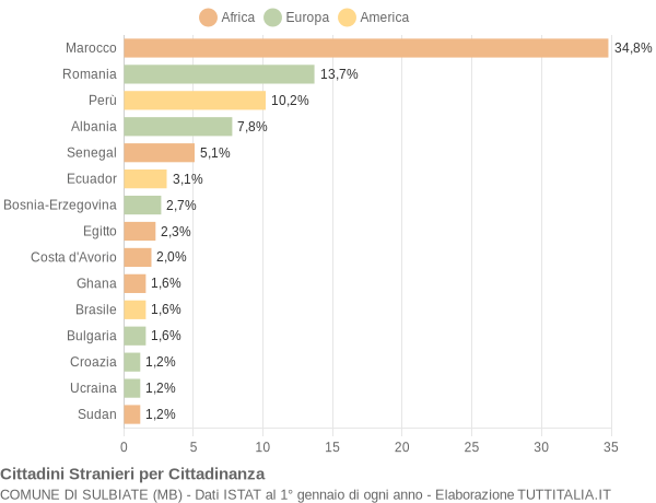 Grafico cittadinanza stranieri - Sulbiate 2009