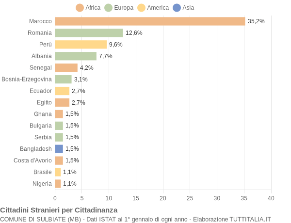 Grafico cittadinanza stranieri - Sulbiate 2010