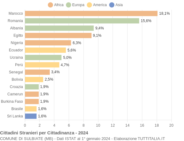 Grafico cittadinanza stranieri - Sulbiate 2024