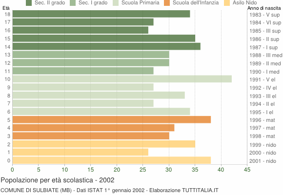 Grafico Popolazione in età scolastica - Sulbiate 2002