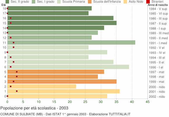 Grafico Popolazione in età scolastica - Sulbiate 2003