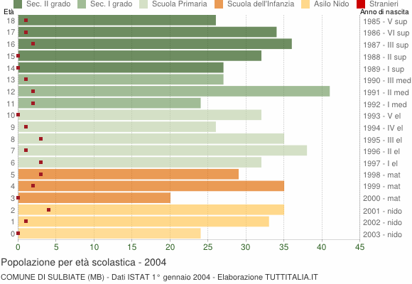 Grafico Popolazione in età scolastica - Sulbiate 2004