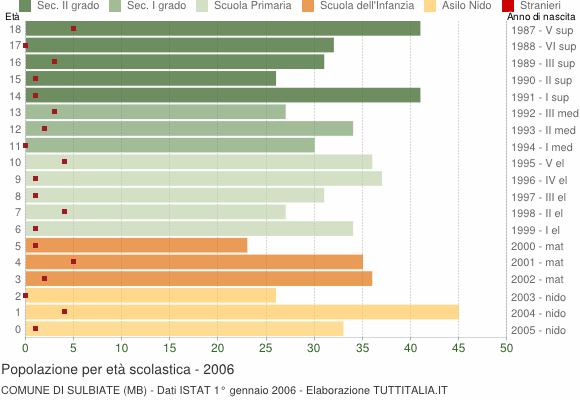 Grafico Popolazione in età scolastica - Sulbiate 2006