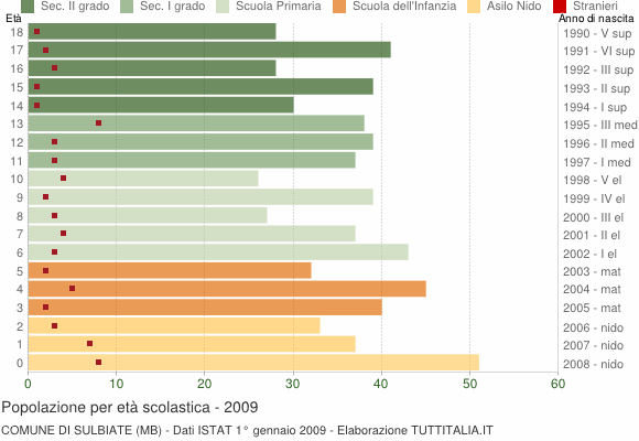 Grafico Popolazione in età scolastica - Sulbiate 2009